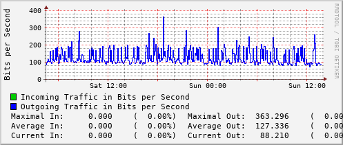 daily-graph