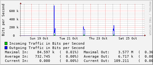 weekly-graph