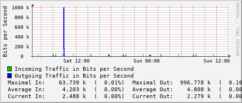 daily-graph