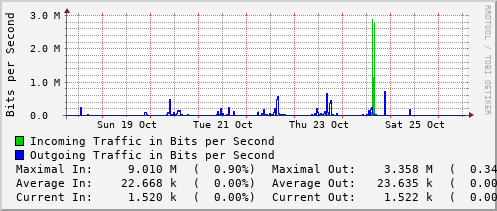 weekly-graph