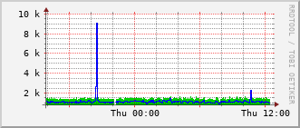 m3-rt-3906_vl423 Traffic Graph