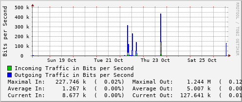 weekly-graph