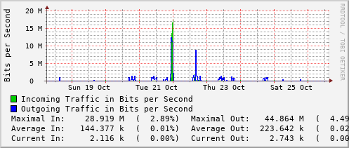 weekly-graph
