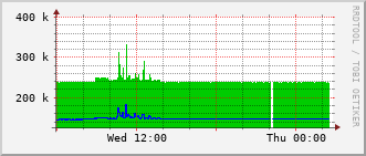 m3-rt-3906_vl432 Traffic Graph