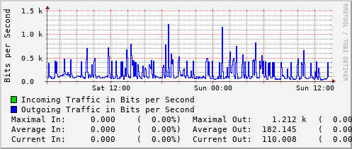 daily-graph