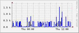 m3-rt-3906_vl438 Traffic Graph
