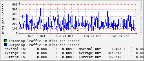 weekly-graph