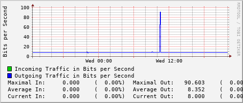 daily-graph