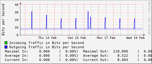 weekly-graph