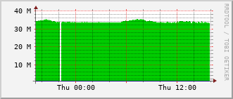 m3-rt-3906_vl440 Traffic Graph