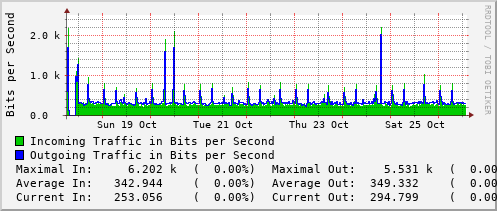 weekly-graph