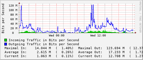 daily-graph