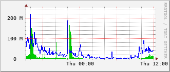 m3-rt-3906_vl460 Traffic Graph