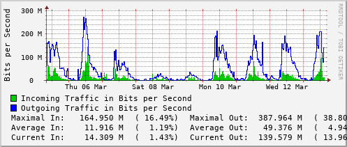 weekly-graph