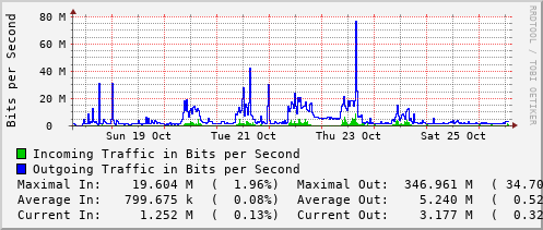weekly-graph