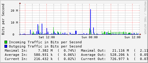 daily-graph