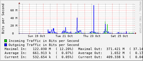 weekly-graph