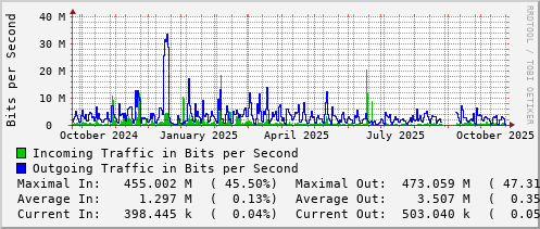yearly-graph