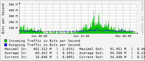 daily-graph