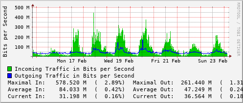 weekly-graph