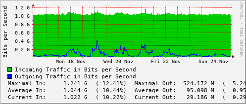 weekly-graph