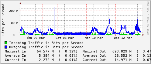 weekly-graph