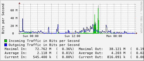 daily-graph