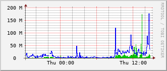 mc-rt-3015_po22 Traffic Graph