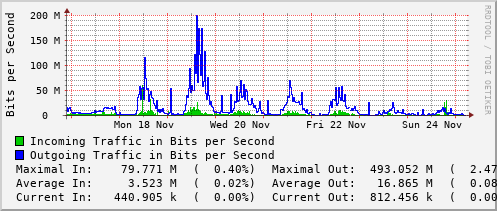 weekly-graph