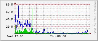 mc-rt-3015_po23 Traffic Graph