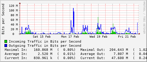 weekly-graph