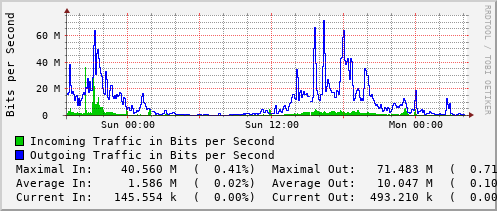 daily-graph