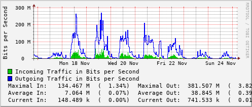 weekly-graph