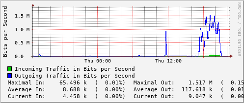 daily-graph