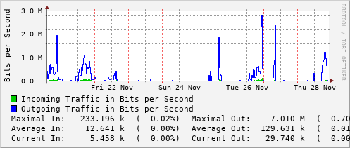 weekly-graph