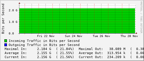 weekly-graph