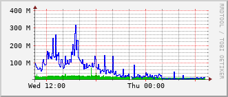 mc-rt-3015_po29 Traffic Graph
