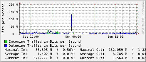 daily-graph