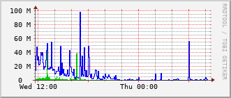 mc-rt-3015_te1_0_1 Traffic Graph