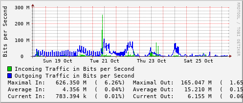 weekly-graph