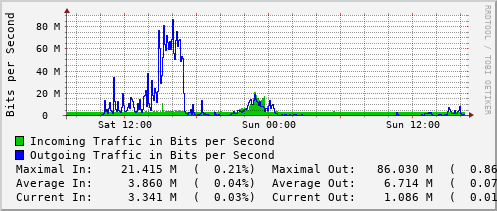 daily-graph