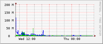 mc-rt-3015_te1_0_10 Traffic Graph