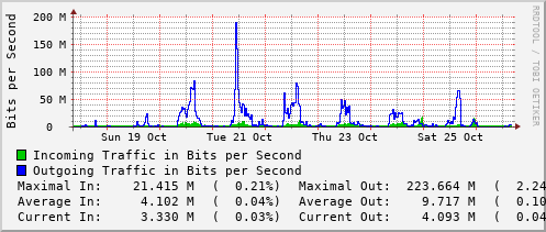 weekly-graph