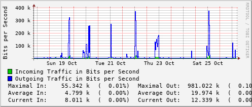 weekly-graph