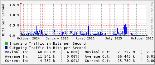 yearly-graph