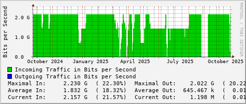 yearly-graph
