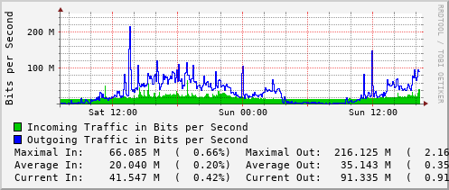 daily-graph