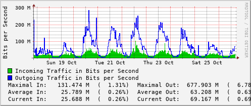 weekly-graph
