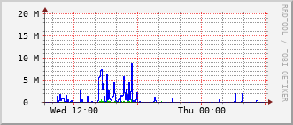mc-rt-3015_te1_0_16 Traffic Graph