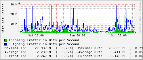 daily-graph